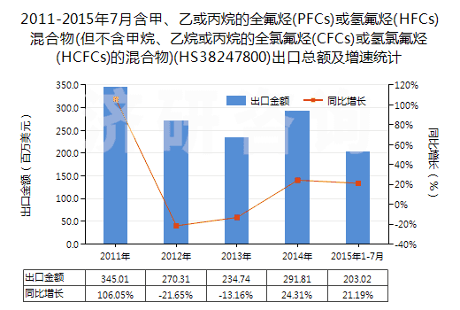 2011-2015年7月含甲、乙或丙烷的全氟烴(PFCs)或氫氟烴(HFCs)混合物(但不含甲烷、乙烷或丙烷的全氯氟烴(CFCs)或氫氯氟烴(HCFCs)的混合物)(HS38247800)出口總額及增速統(tǒng)計